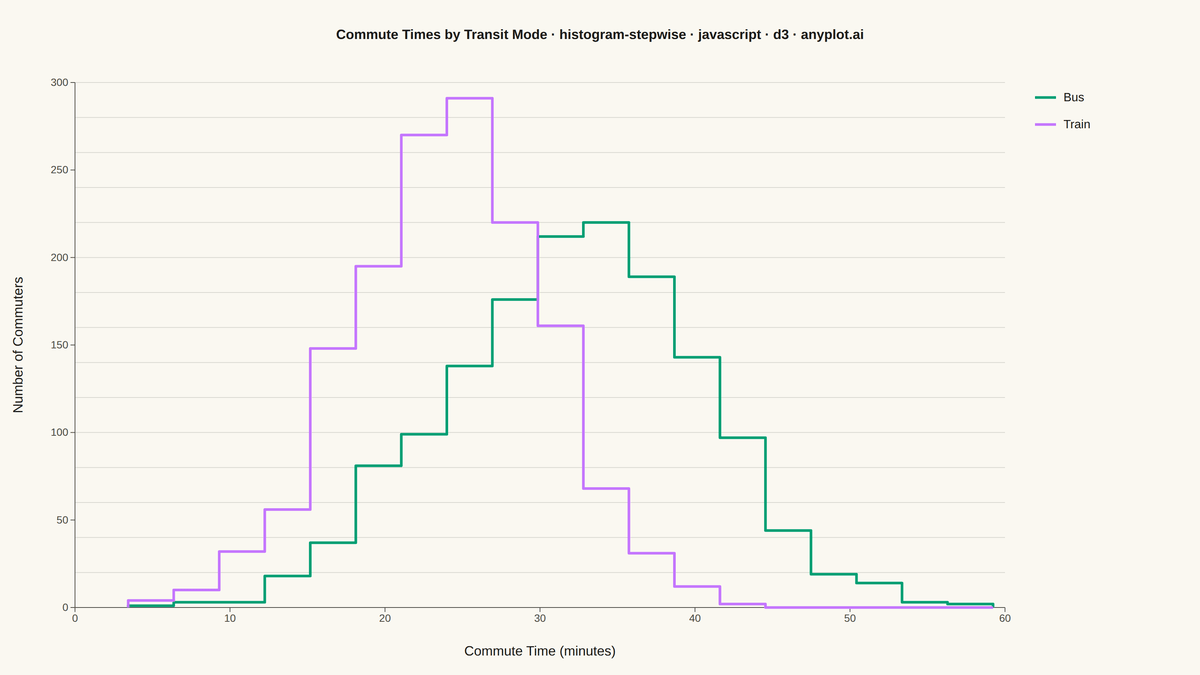 Step Histogram rendered with D3.js