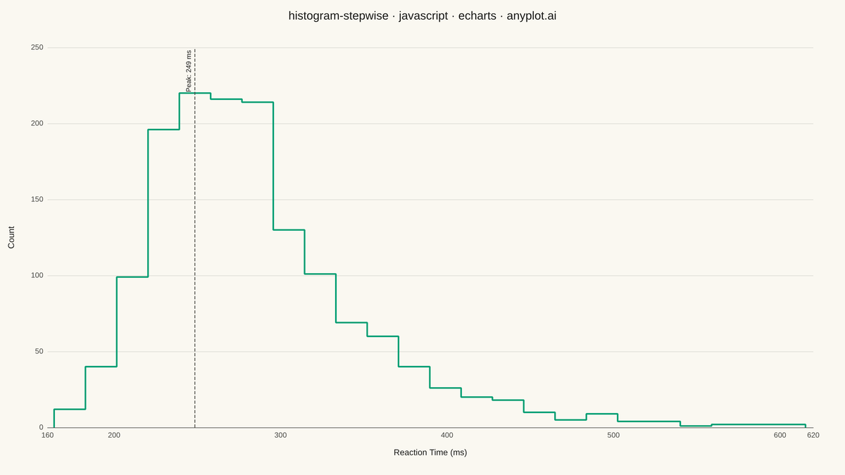 Step Histogram rendered with Apache ECharts