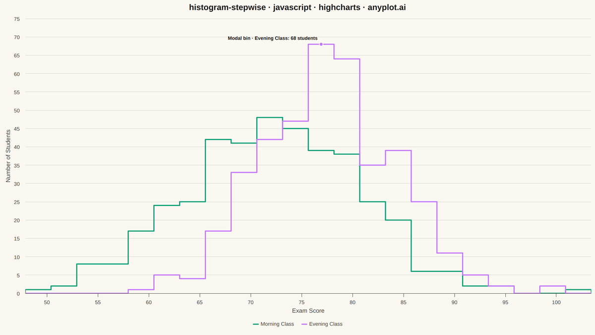 Step Histogram rendered with Highcharts