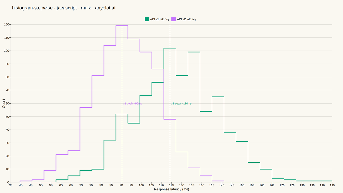 Step Histogram rendered with MUI X Charts