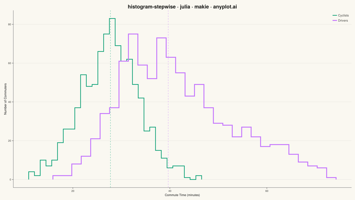 Step Histogram rendered with Makie.jl