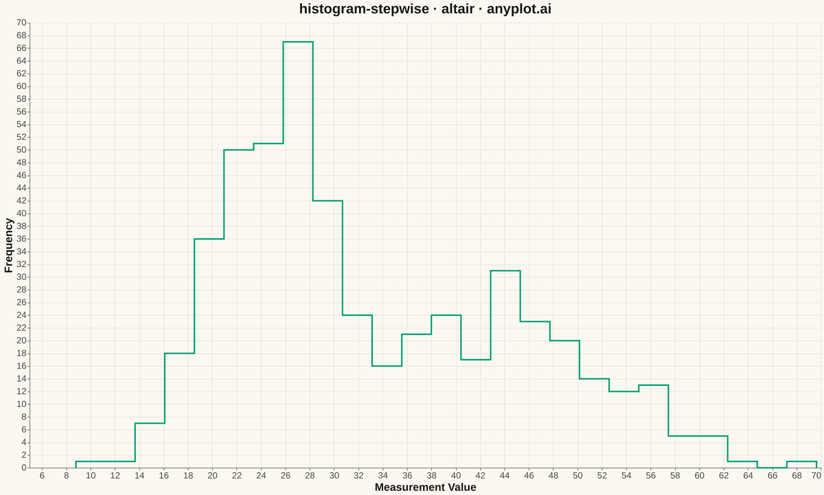 Step Histogram rendered with Altair