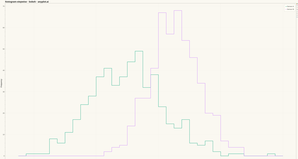 Step Histogram