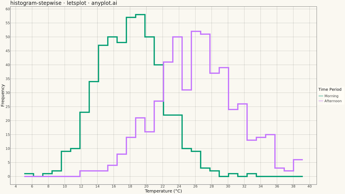 Step Histogram rendered with lets-plot