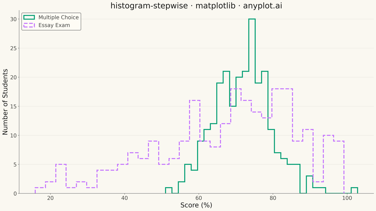 Step Histogram rendered with Matplotlib
