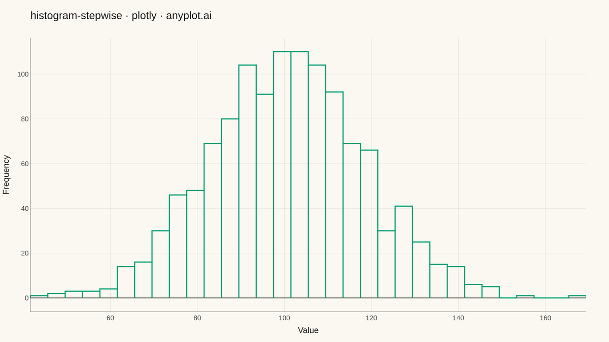 Step Histogram rendered with Plotly