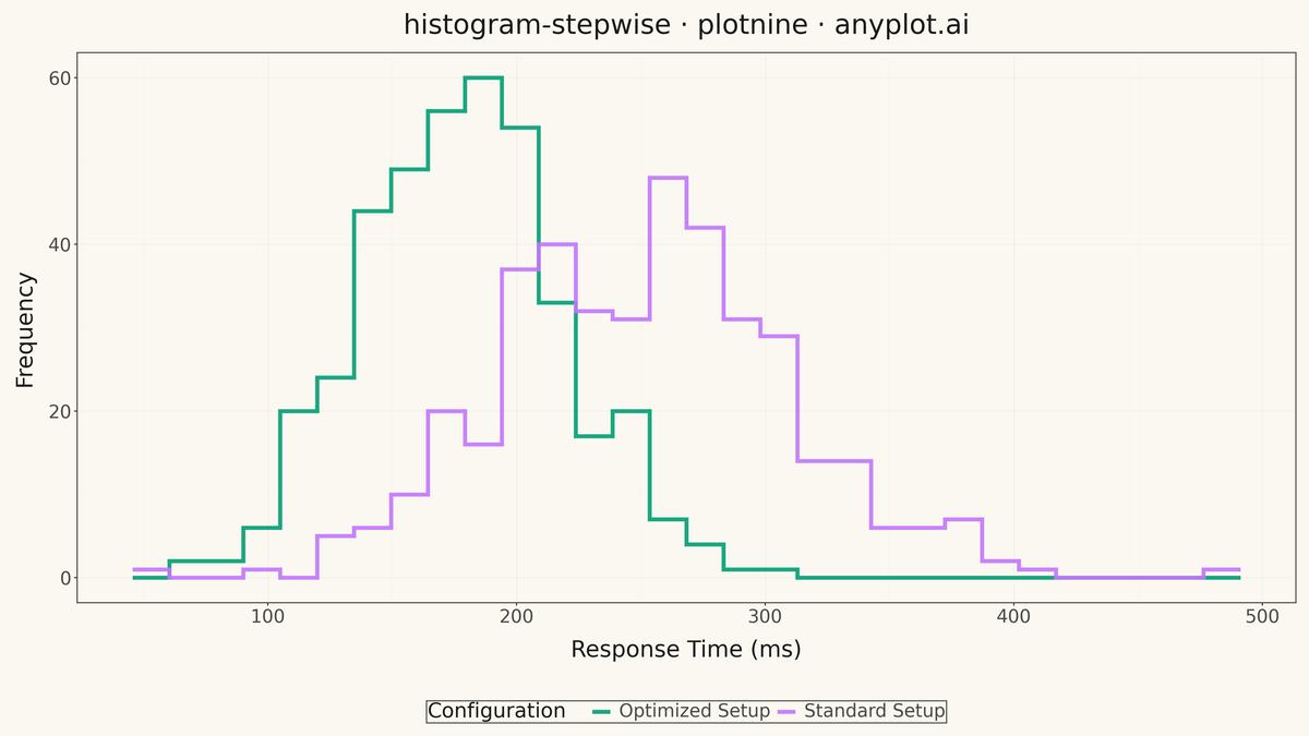 Step Histogram rendered with plotnine