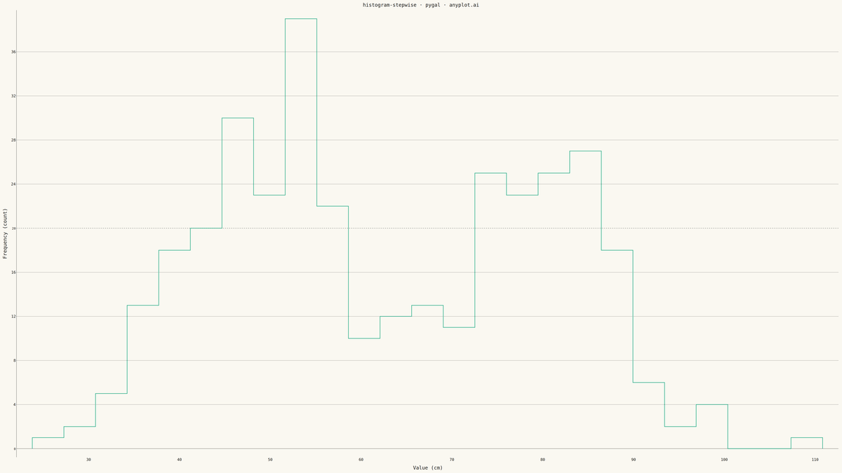 Step Histogram rendered with Pygal