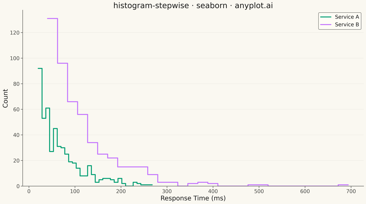 Step Histogram rendered with Seaborn
