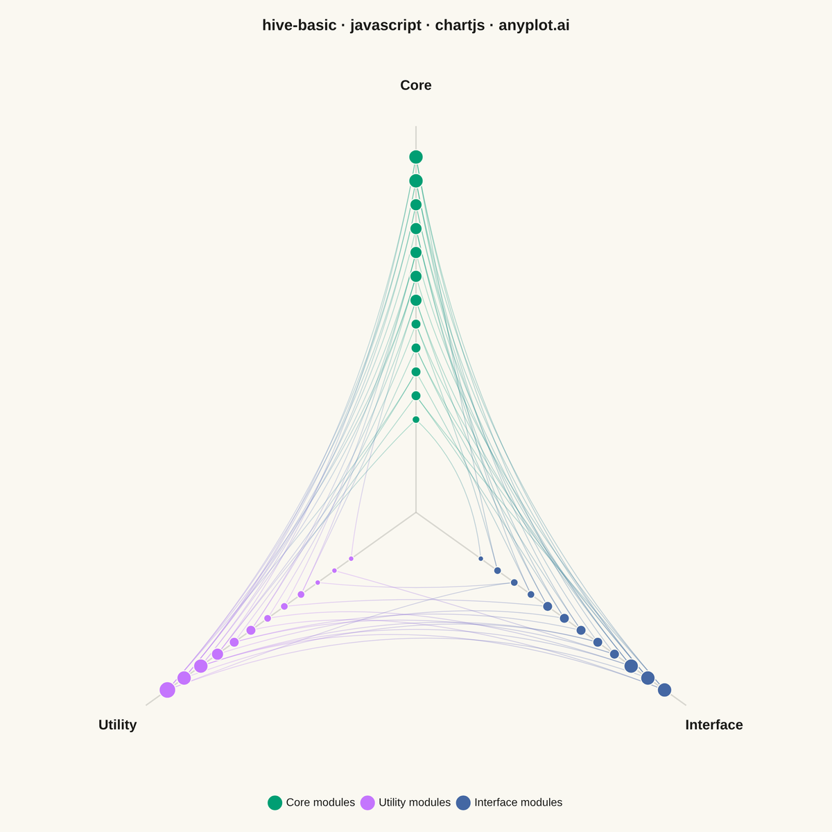 Basic Hive Plot rendered with Chart.js