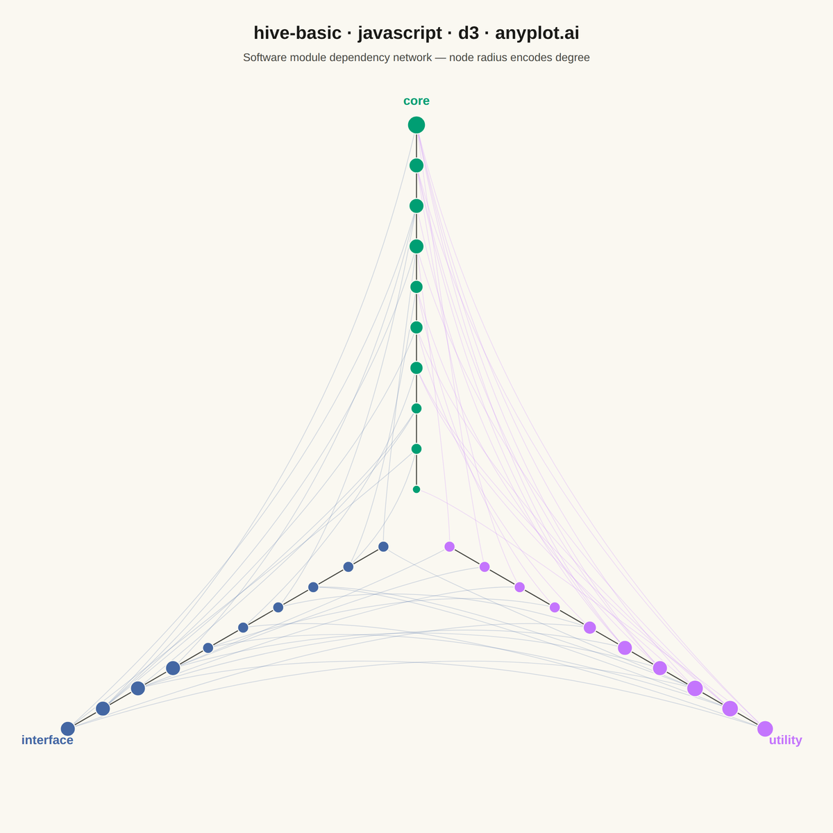 Basic Hive Plot rendered with D3.js