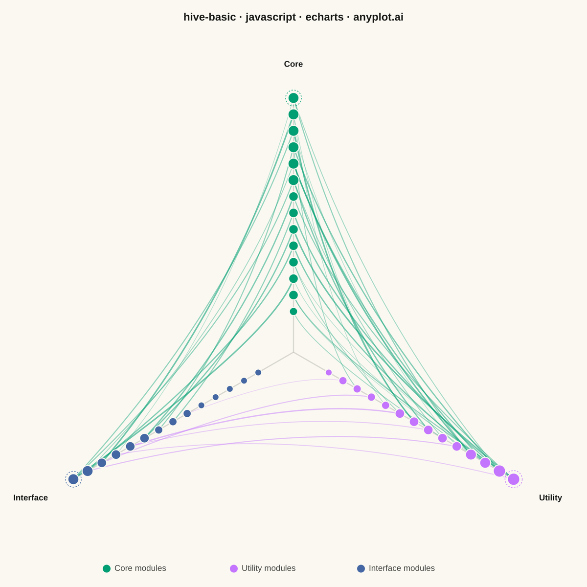 Basic Hive Plot rendered with Apache ECharts