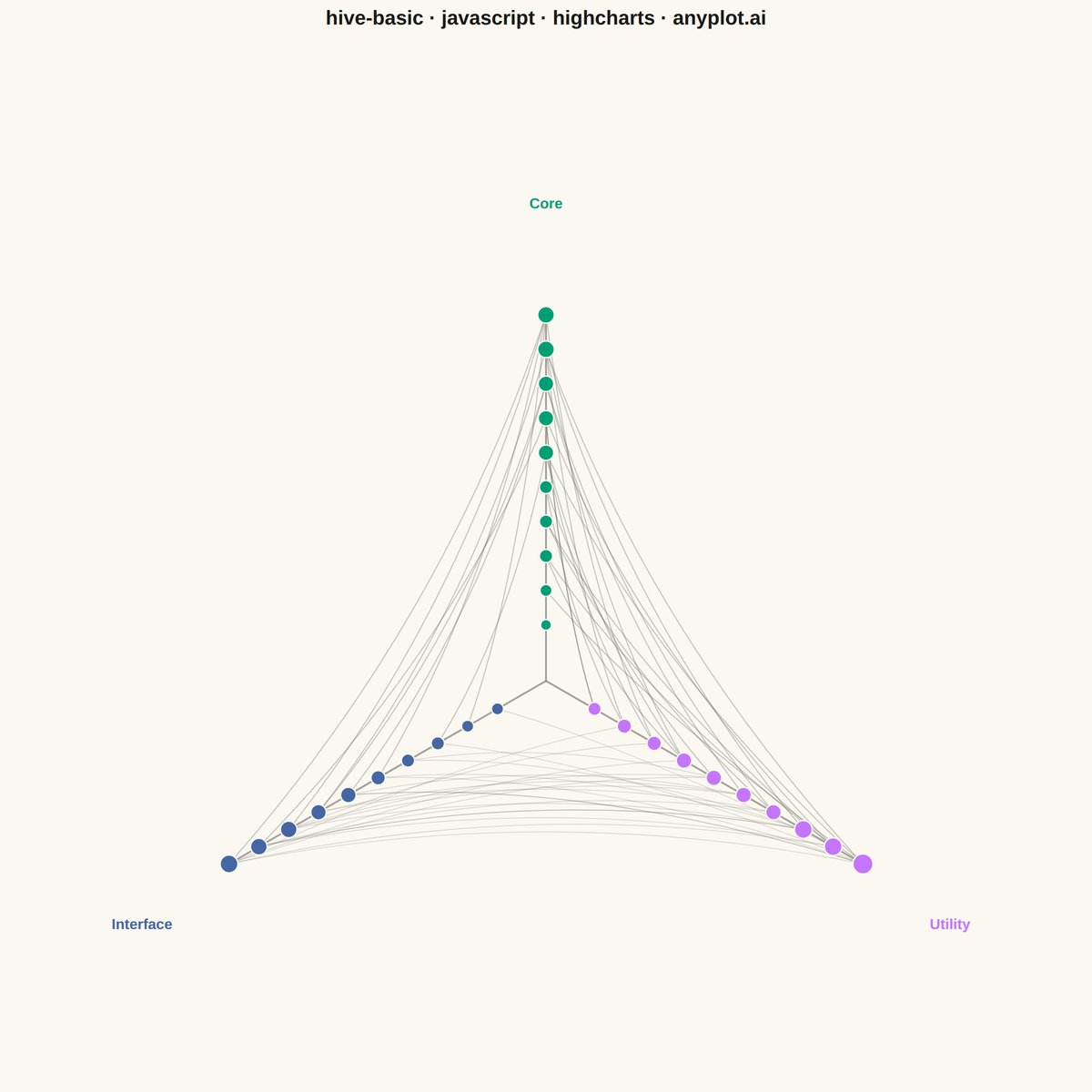 Basic Hive Plot rendered with Highcharts
