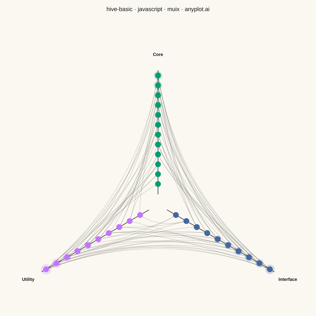 Basic Hive Plot rendered with MUI X Charts