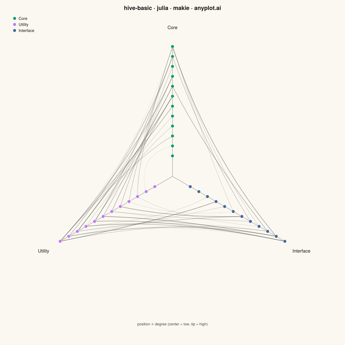 Basic Hive Plot rendered with Makie.jl
