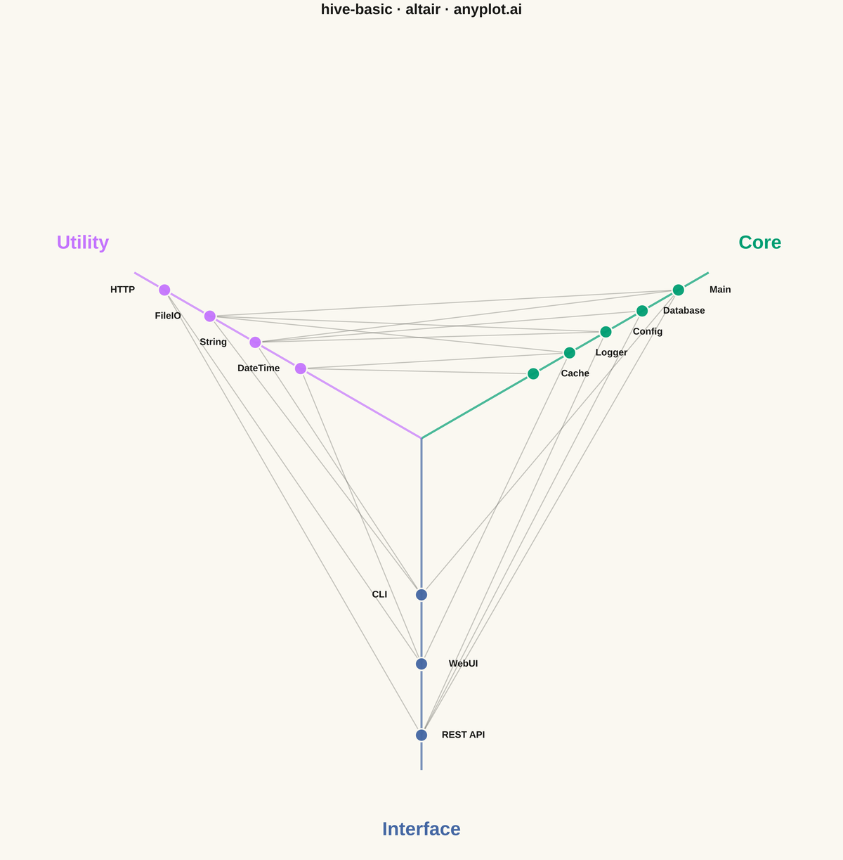 Basic Hive Plot rendered with Altair