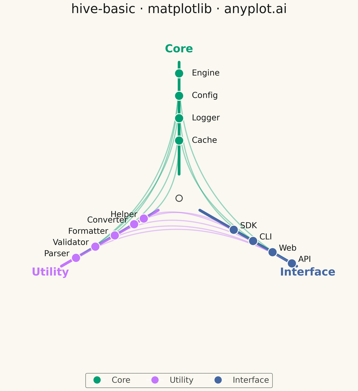 Basic Hive Plot rendered with Matplotlib