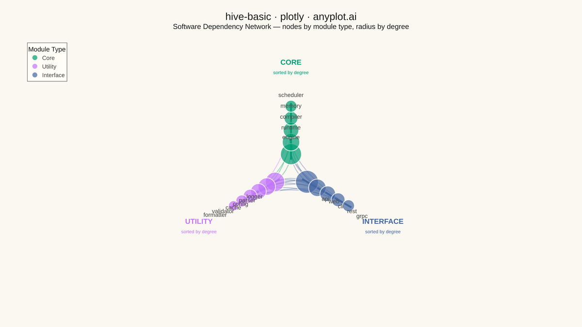 Basic Hive Plot rendered with Plotly