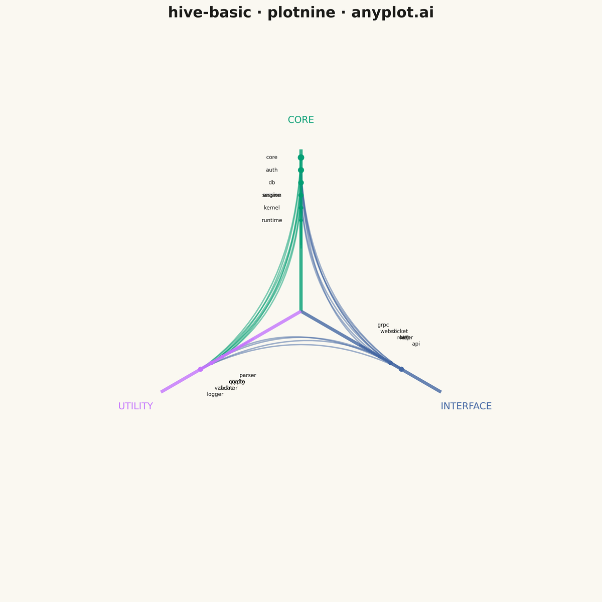Basic Hive Plot
