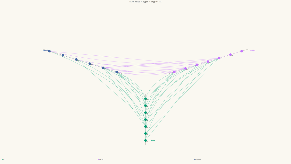 Basic Hive Plot rendered with Pygal