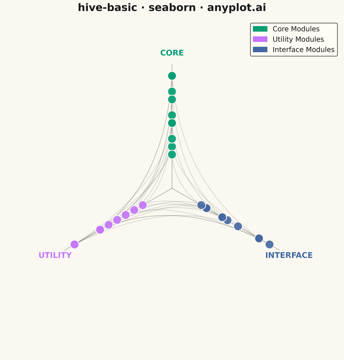 Basic Hive Plot rendered with Seaborn