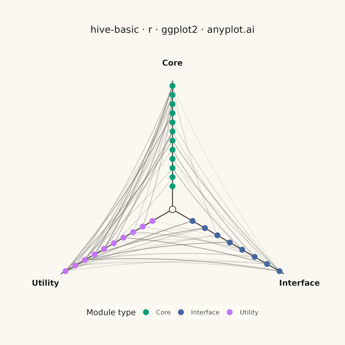 Basic Hive Plot rendered with ggplot2