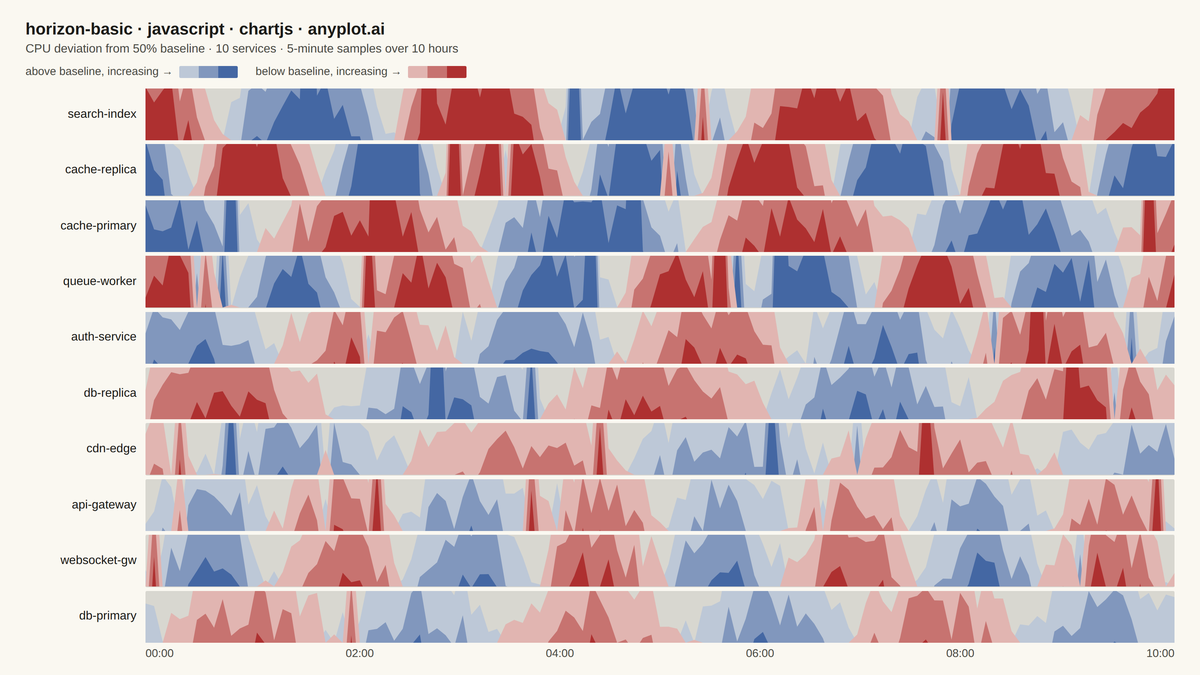 Horizon Chart rendered with Chart.js