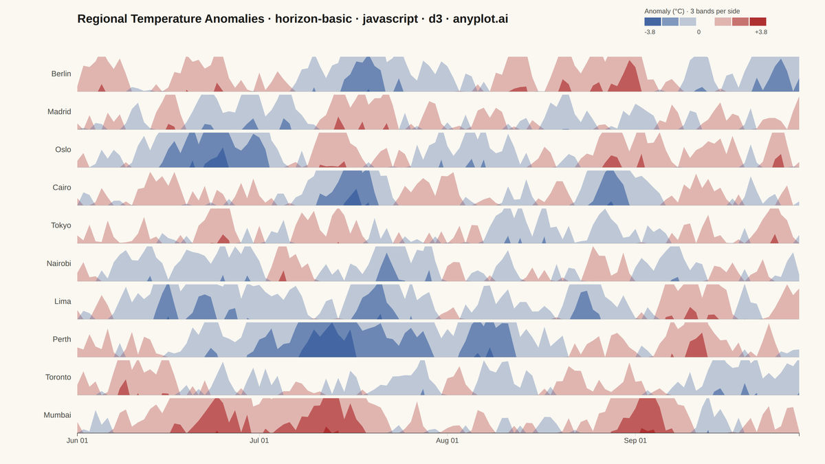 Horizon Chart rendered with D3.js
