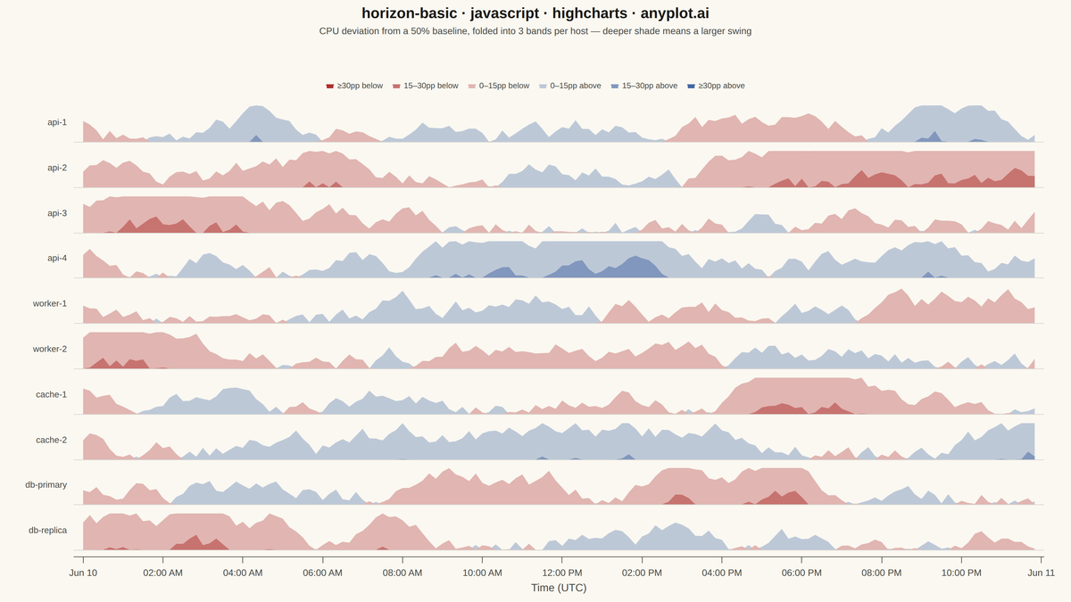 Horizon Chart rendered with Highcharts