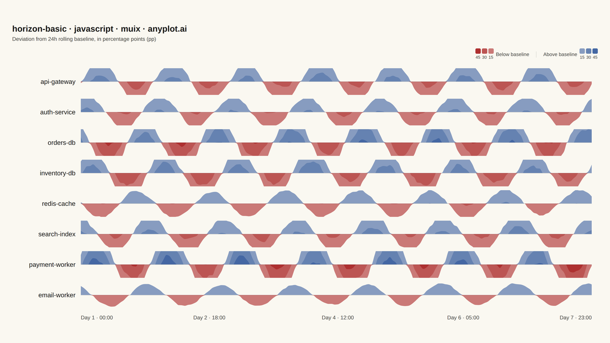 Horizon Chart rendered with MUI X Charts