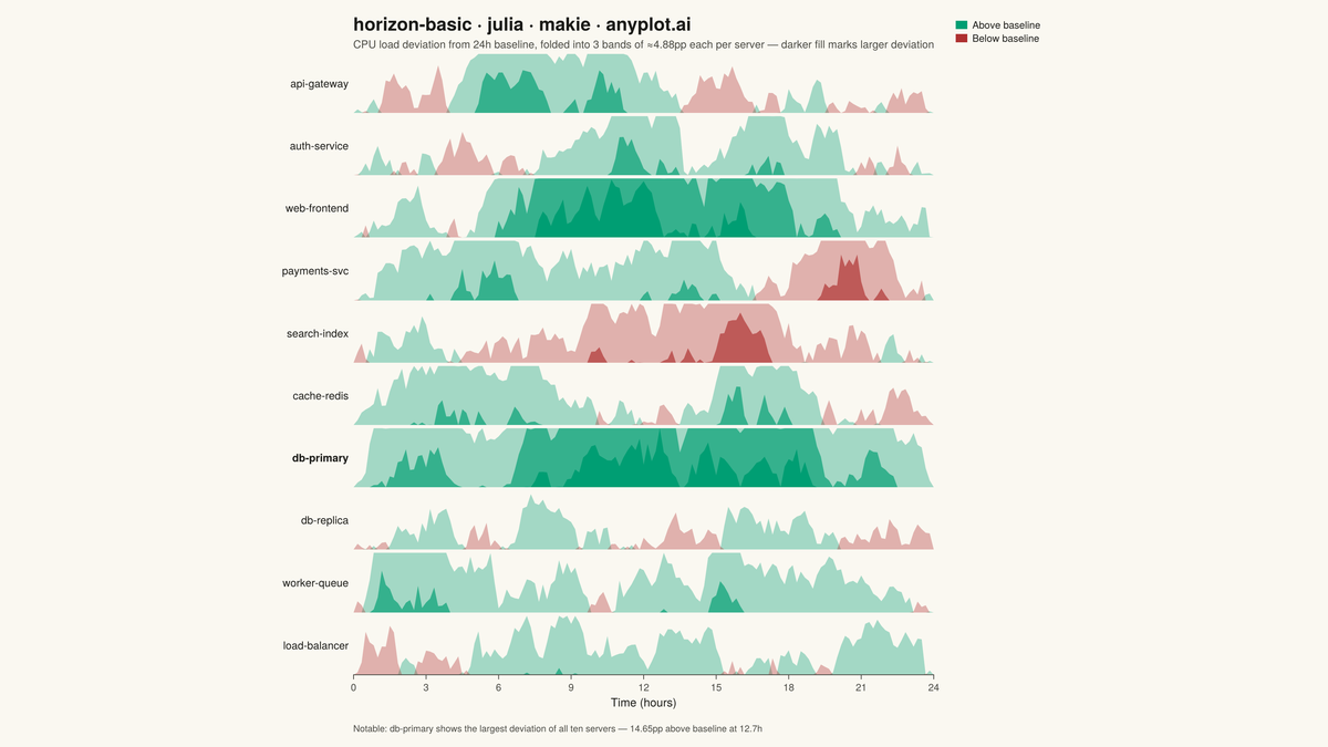 Horizon Chart rendered with Makie.jl