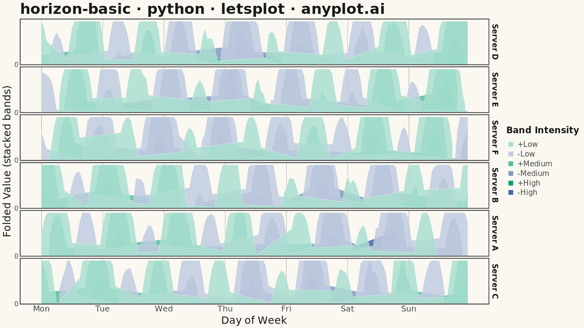 Horizon Chart rendered with lets-plot