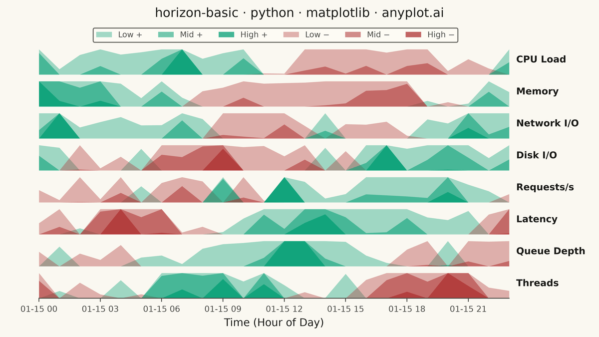 Horizon Chart rendered with Matplotlib