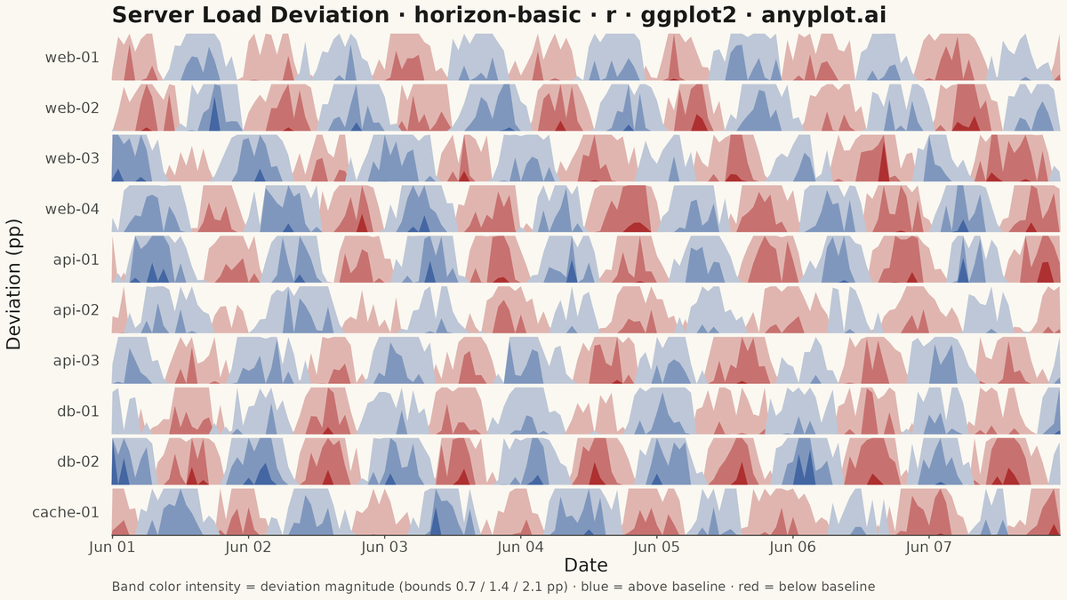 Horizon Chart rendered with ggplot2