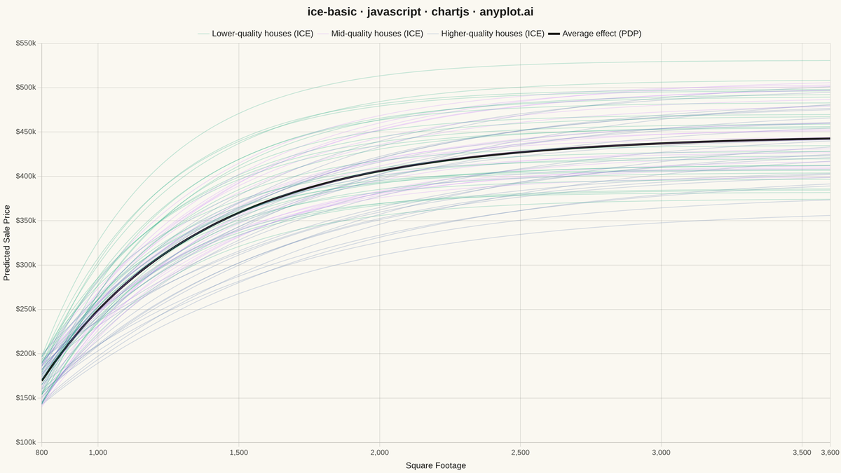Individual Conditional Expectation (ICE) Plot rendered with Chart.js