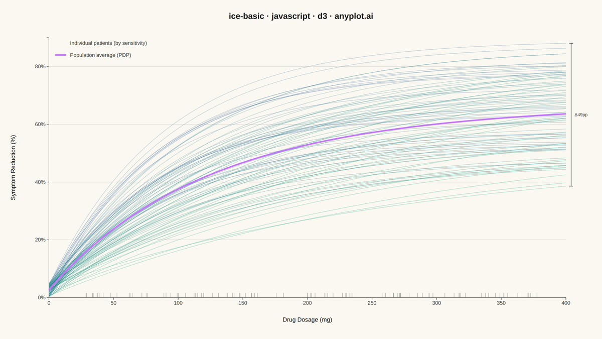 Individual Conditional Expectation (ICE) Plot rendered with D3.js