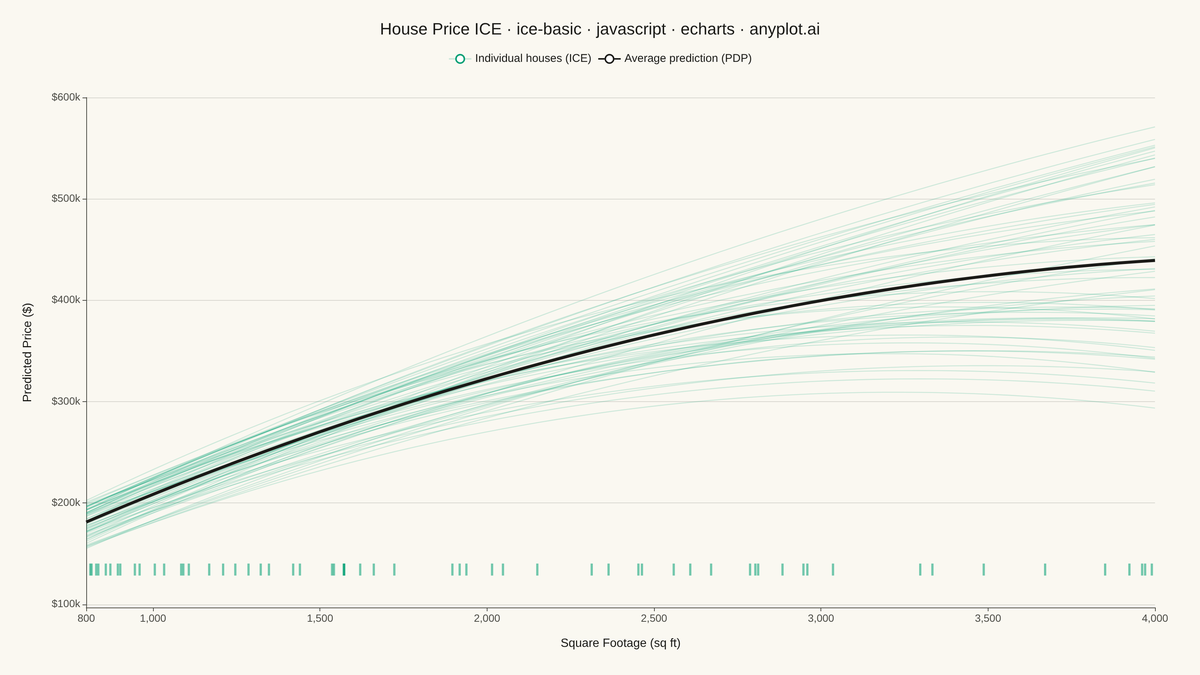 Individual Conditional Expectation (ICE) Plot rendered with Apache ECharts