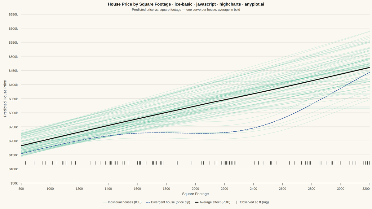 Individual Conditional Expectation (ICE) Plot rendered with Highcharts