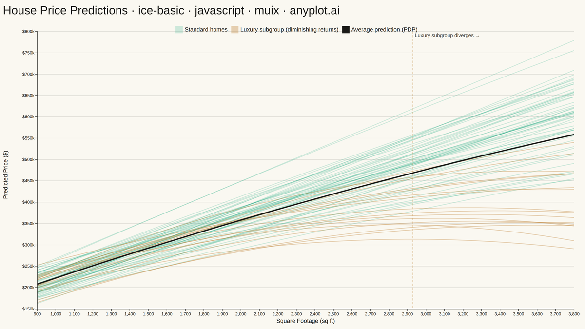 Individual Conditional Expectation (ICE) Plot rendered with MUI X Charts