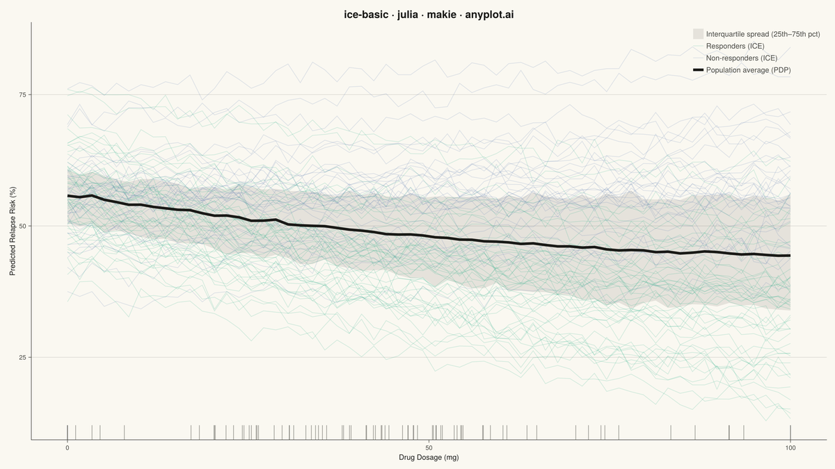 Individual Conditional Expectation (ICE) Plot rendered with Makie.jl