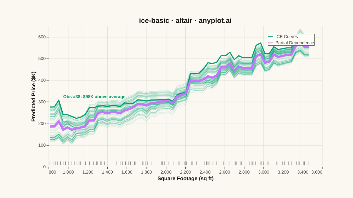 Individual Conditional Expectation (ICE) Plot rendered with Altair