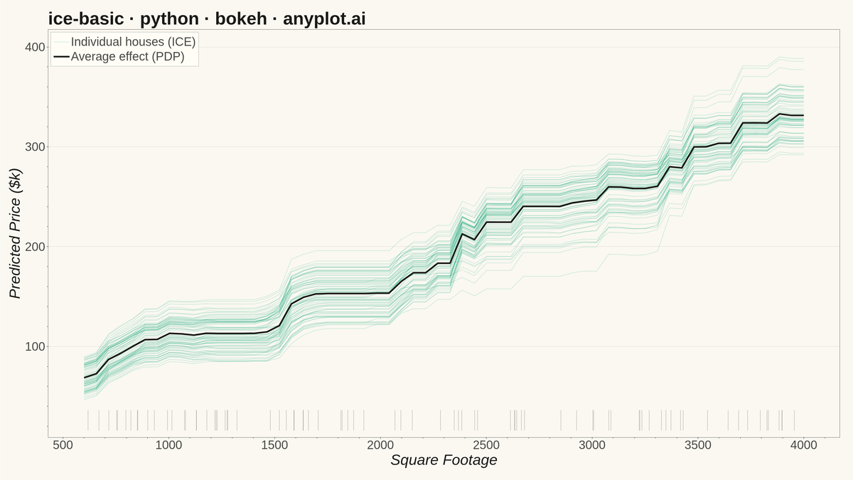 Individual Conditional Expectation (ICE) Plot rendered with Bokeh