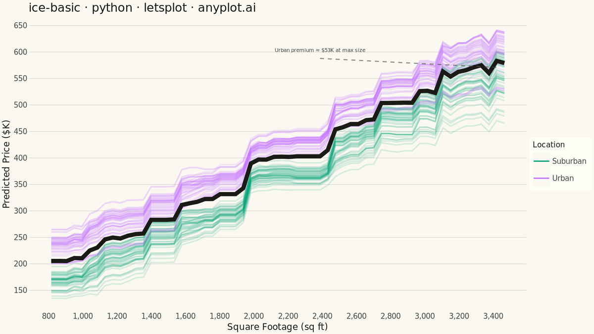 Individual Conditional Expectation (ICE) Plot rendered with lets-plot