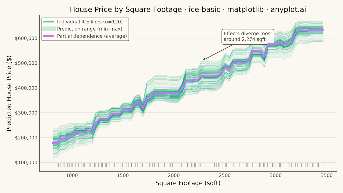 Individual Conditional Expectation (ICE) Plot rendered with Matplotlib