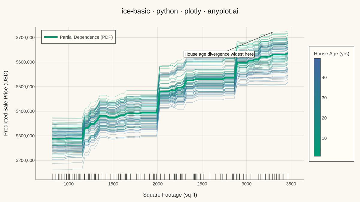 Individual Conditional Expectation (ICE) Plot rendered with Plotly