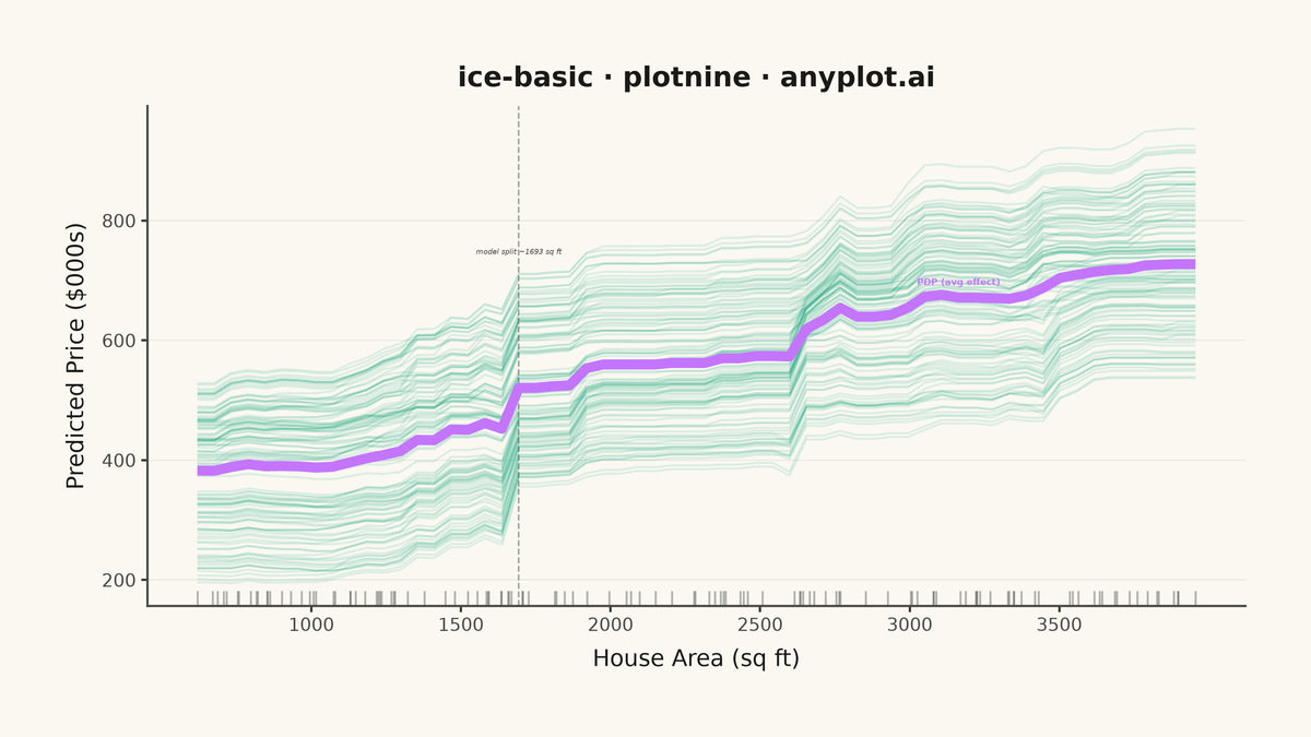 Individual Conditional Expectation (ICE) Plot rendered with plotnine