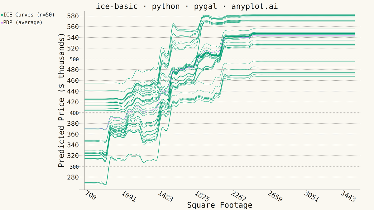 Individual Conditional Expectation (ICE) Plot rendered with Pygal