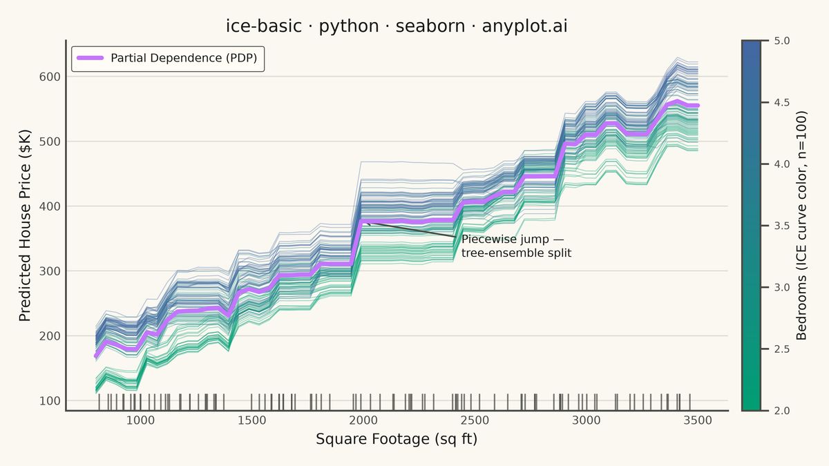 Individual Conditional Expectation (ICE) Plot rendered with Seaborn