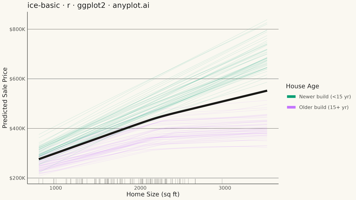 Individual Conditional Expectation (ICE) Plot rendered with ggplot2