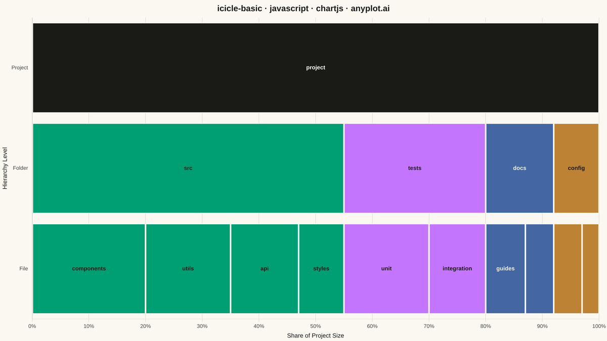 Basic Icicle Chart rendered with Chart.js